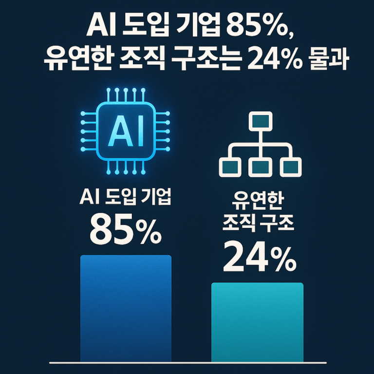 AI 도입 기업 85%, 유연한 조직 구조는 24% 불과